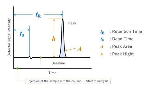 how to read chromatogram|how to analyze a chromatogram.